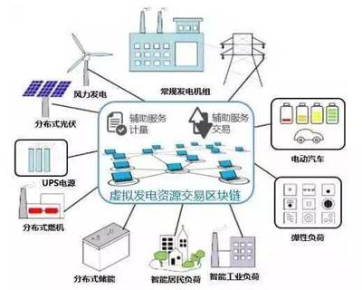 面对未来分布式能源市场化交易机制,能源区块链可以如何解决?